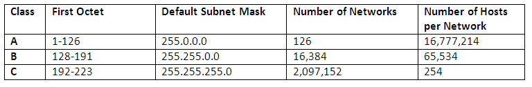 Cisco CCNA Configuring IPv4 | ASM , Rockville , Maryland