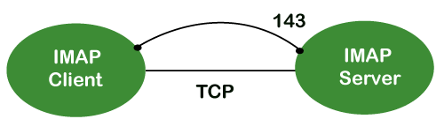 Comptia Net Internet Message Access Protocol Imap