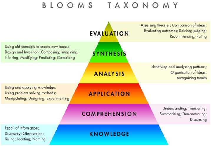 blooms-taxonomy