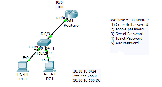 CCNA password picture