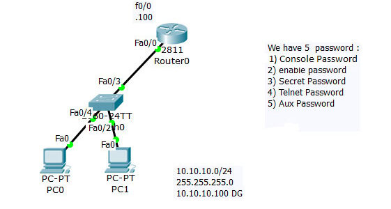 CCNA password picture
