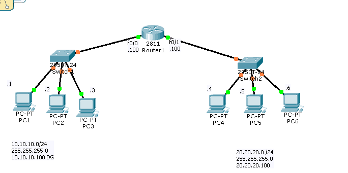 CCNA Basic Router