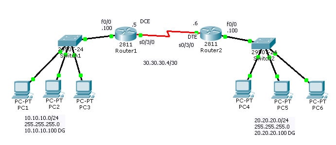 Cisco CCNA Static