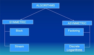 CISSP algorithms