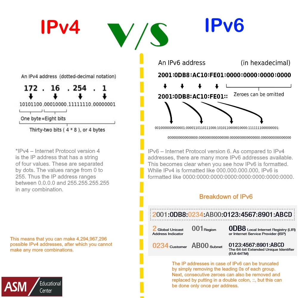 Comparison Of Ipv4 And Ipv6 Asm Rockville Maryland