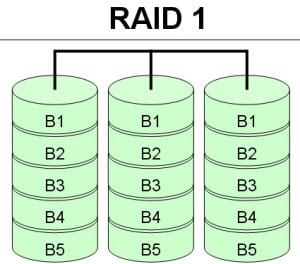 CompTIA A+ | Microsoft MTA O/S: RAID