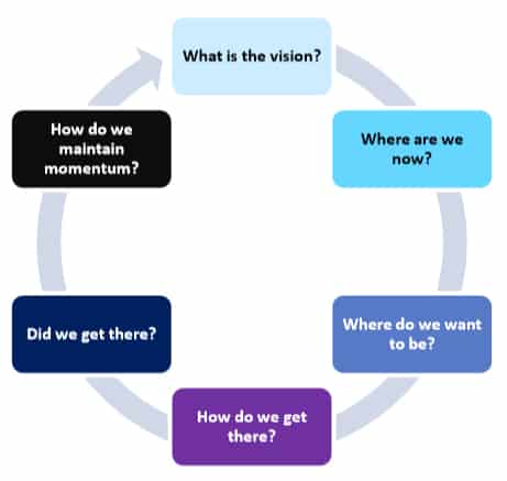 The Continual Service Improvement Model
