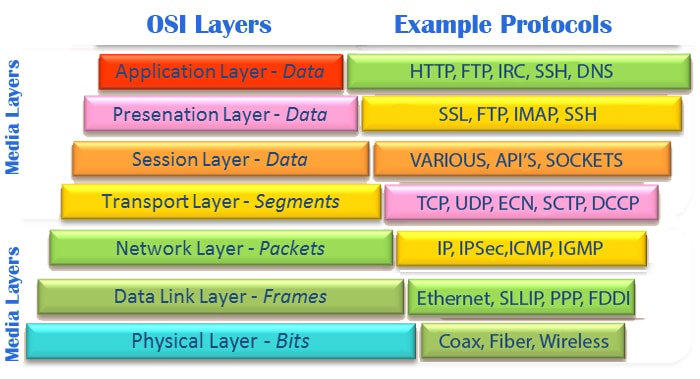 Image result for OSI LAYER