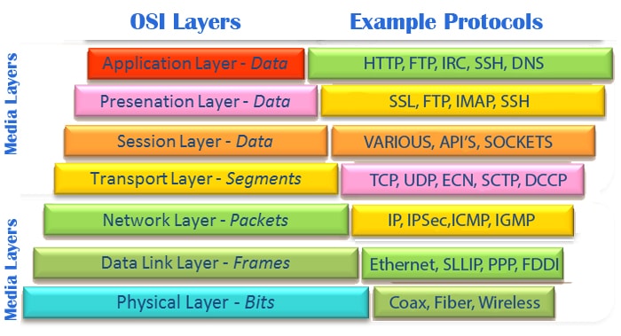 Ibnu Aji BLC Telkom Klaten OSI Layer 7