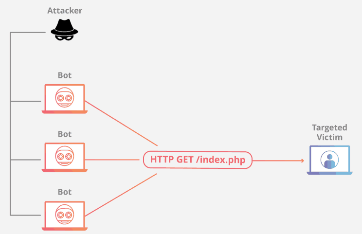 Application Layer Attack