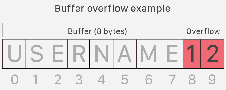 Buffer Overflow