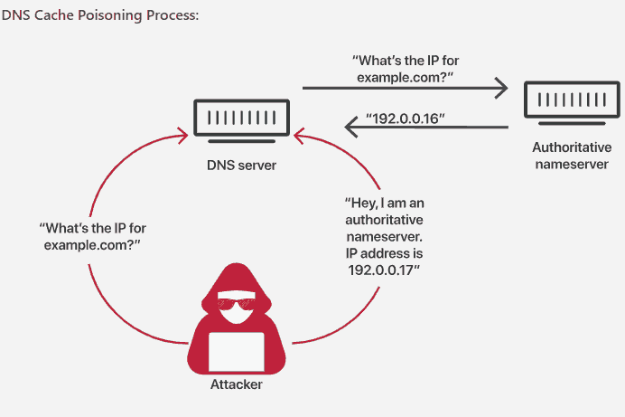 DNS Poisoning