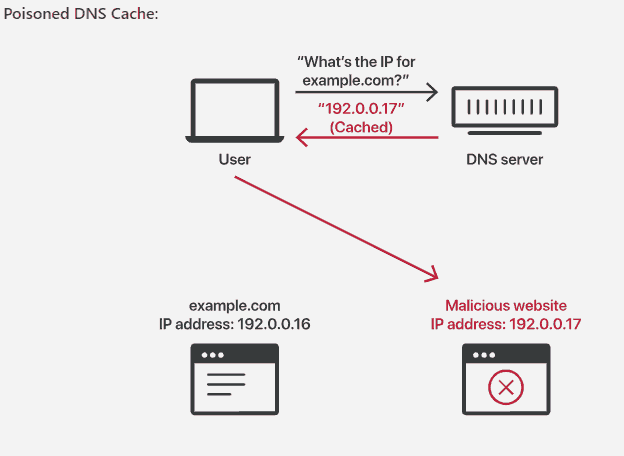 DNS Poisoning