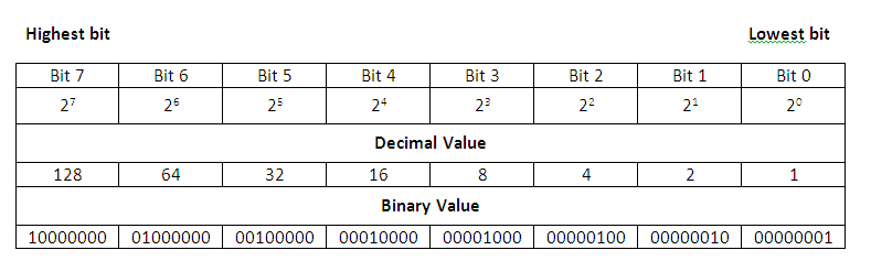 Binary Values