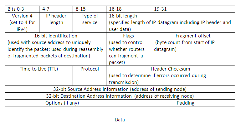 IPv4 Packet
