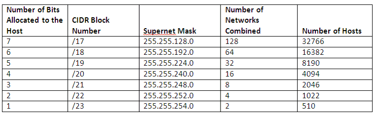 Supernetting