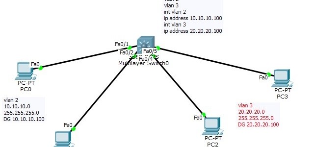 Cisco CCNA How to configure Multi-Layer Switch | ASM , Rockville , Maryland