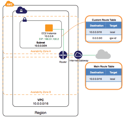 how to assign domain name to ip address in aws