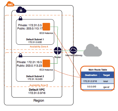 vpc
