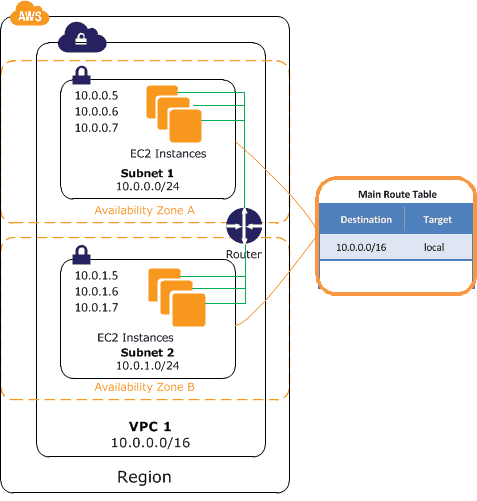 Amazon AWS vpc