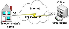 CompTIA Network+ vpn