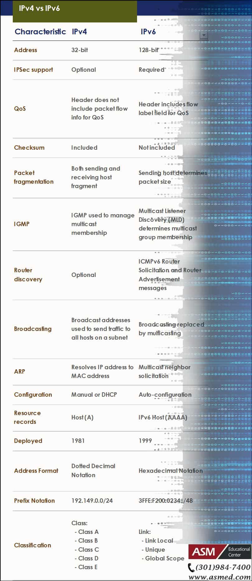 IPv4 vs IPv6