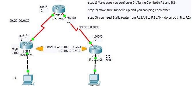 Cisco CCNA GRE Tunnel Configuration