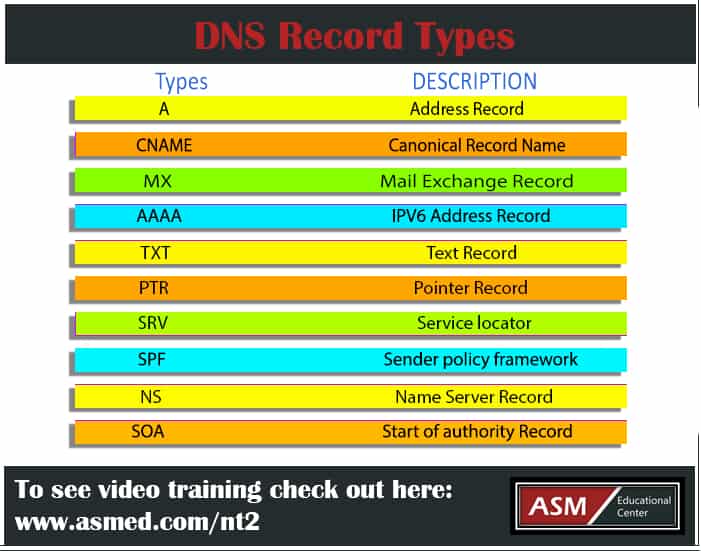 DNS Record Types