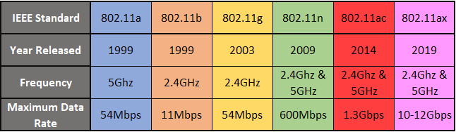 Wireless Standards Comparison Chart