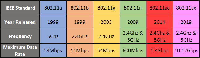 Wifi Standards Chart