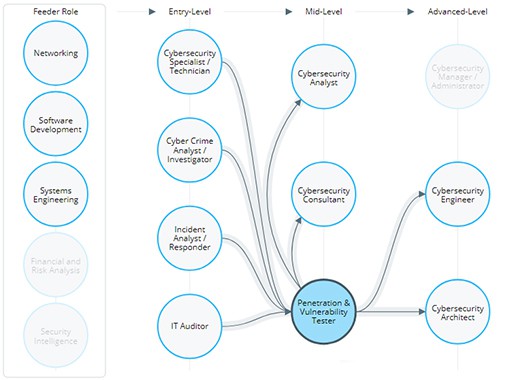 CyberSecurity Career Pathway