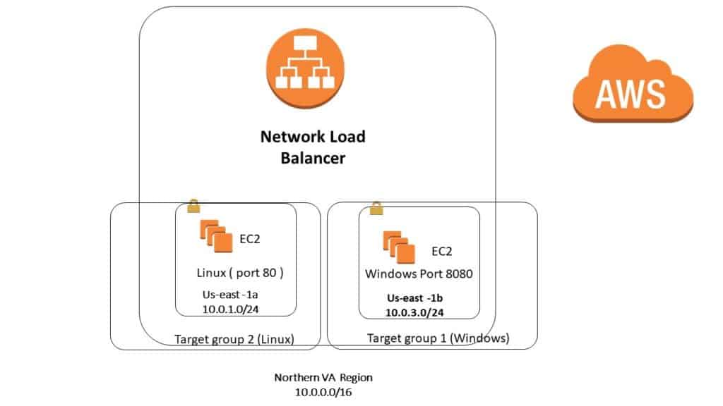 Amazon AWS Network Elastic Load Balancer (ELB) - ASM , Rockville , Maryland