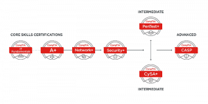 CompTIA Security+ Boot Camp
