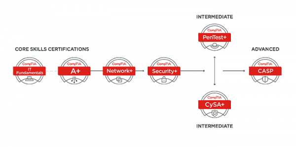 CompTIA A+ Boot Camp
