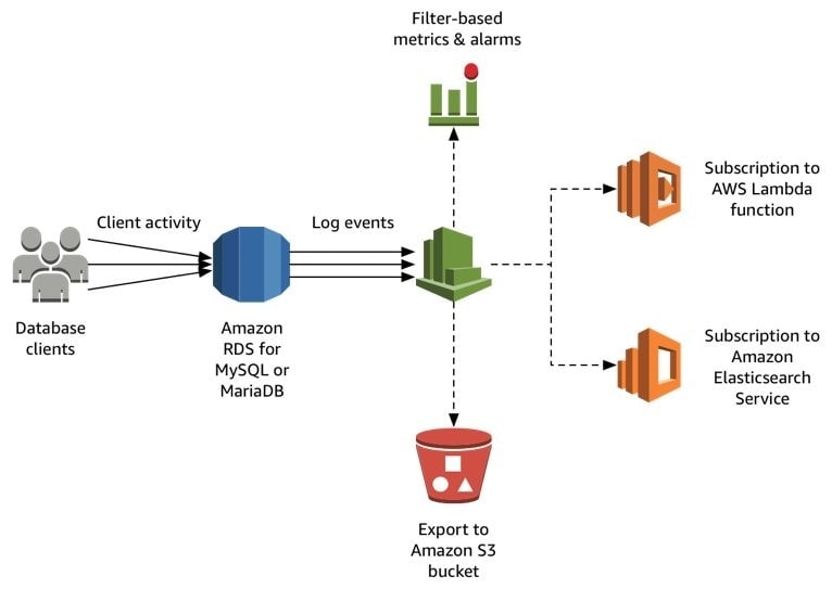 Amazon_RDS