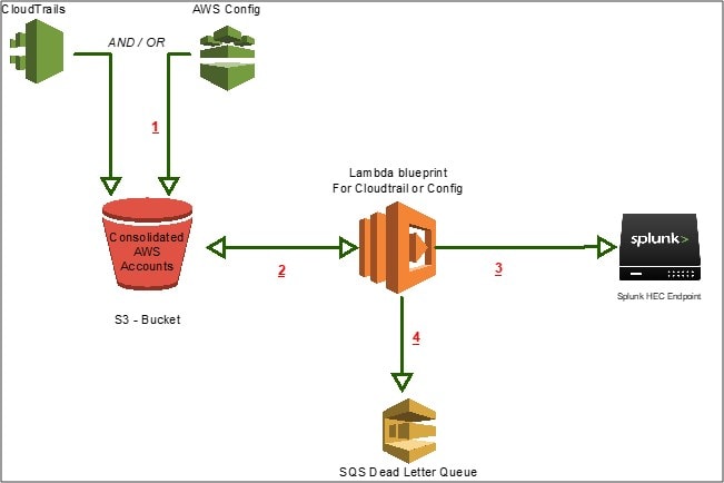 Aws-config