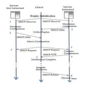 CompTIA NET+ | Dynamic Host Configuration Protocol (DHCP)