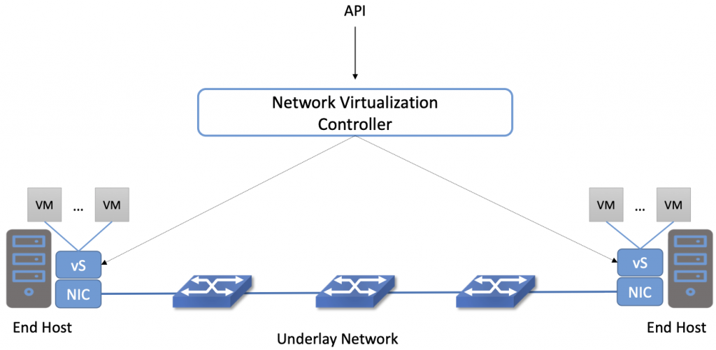 CompTIA Network+ Certification