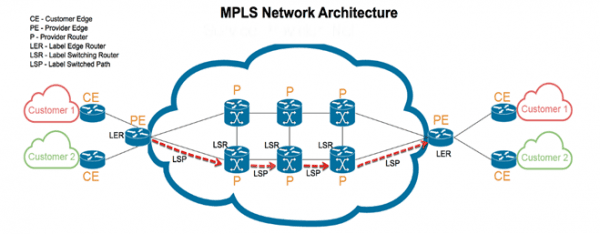 CompTIA NET+ | Multi-Protocol Label Switching (MPLS)