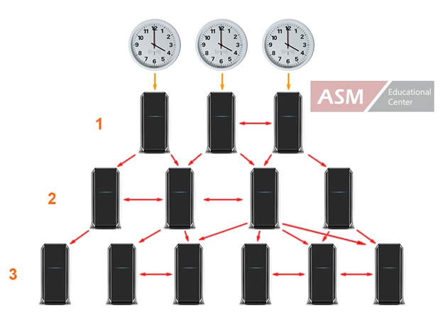 CompTIA Network+ Certification