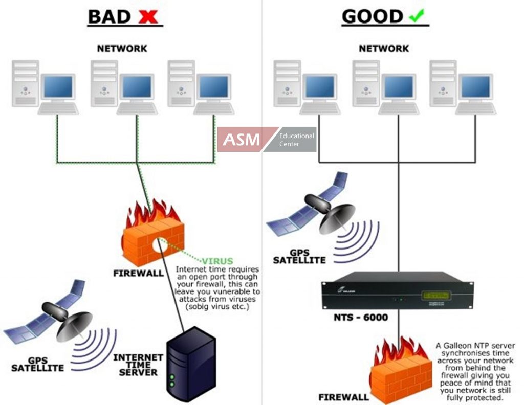 CompTIA Network+ Certification