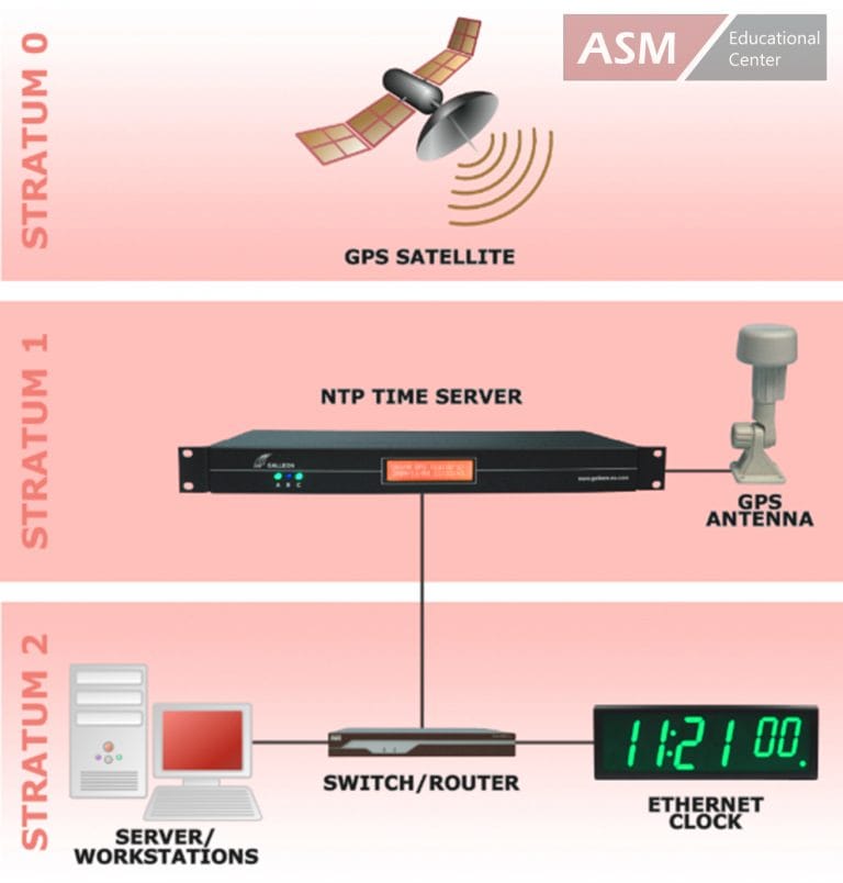 CompTIA NET+ | Network Time Protocol (NTP)