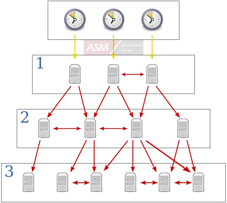 CompTIA NET+ | Network Time Protocol (NTP)