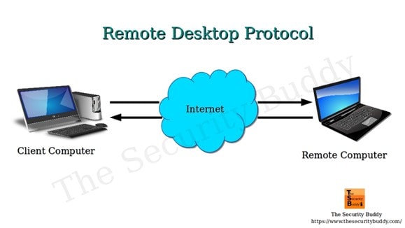 CompTIA NET Remote Desktop Protocol RDP
