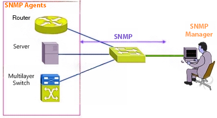 CompTIA Network+ Certification