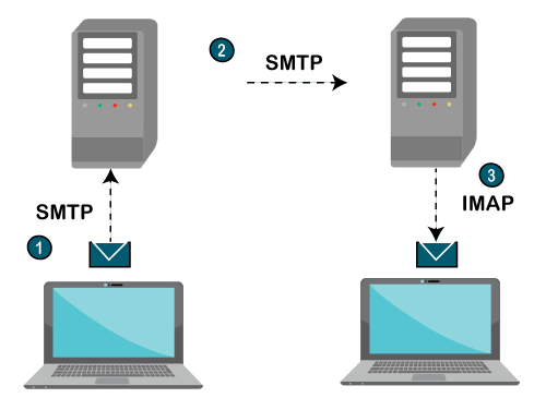 CompTIA Network+ Certification