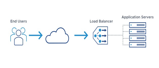 CompTIA NET+ | Load Balancing