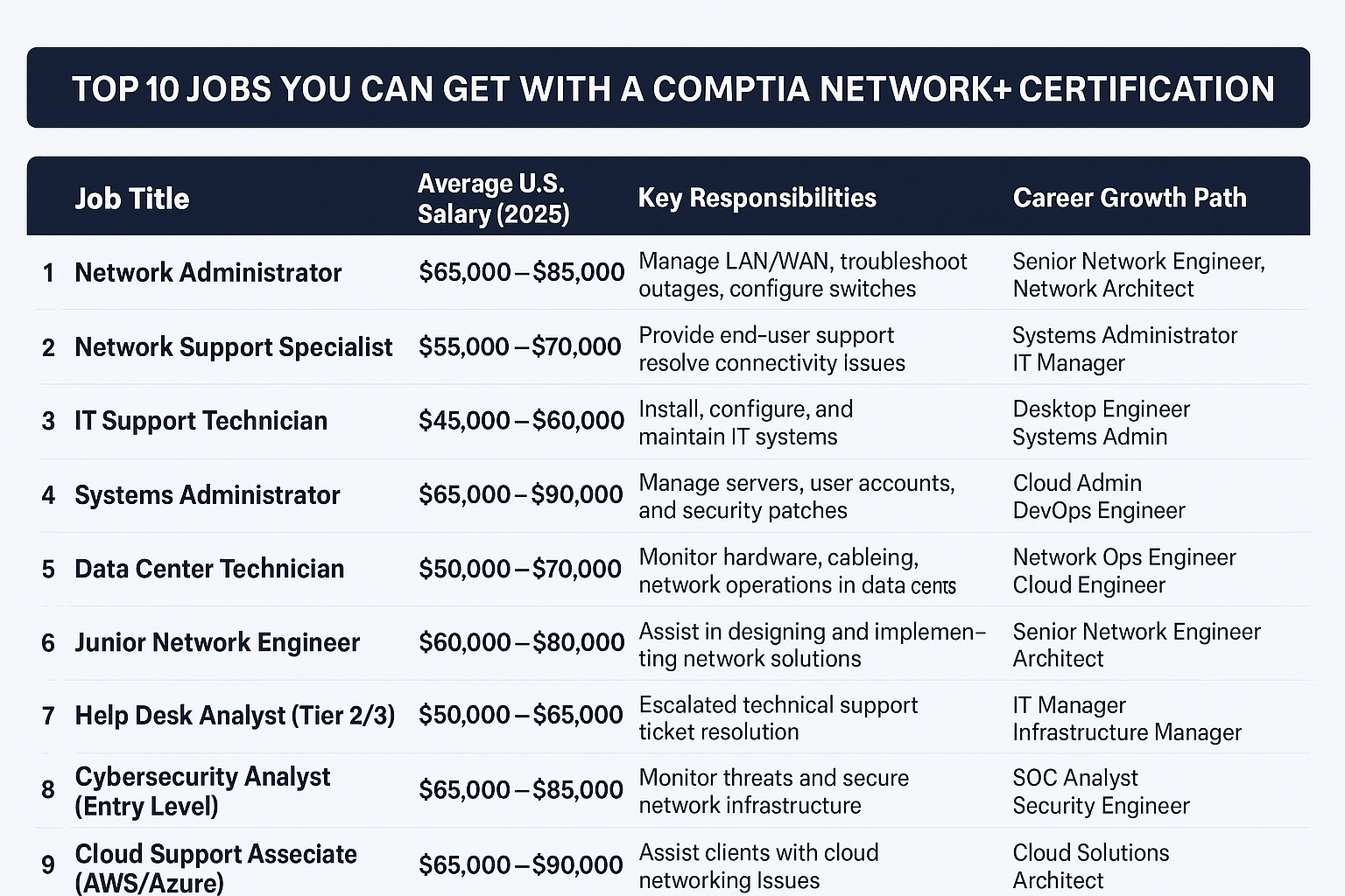 Comptia Network+ Entry Level Jobs