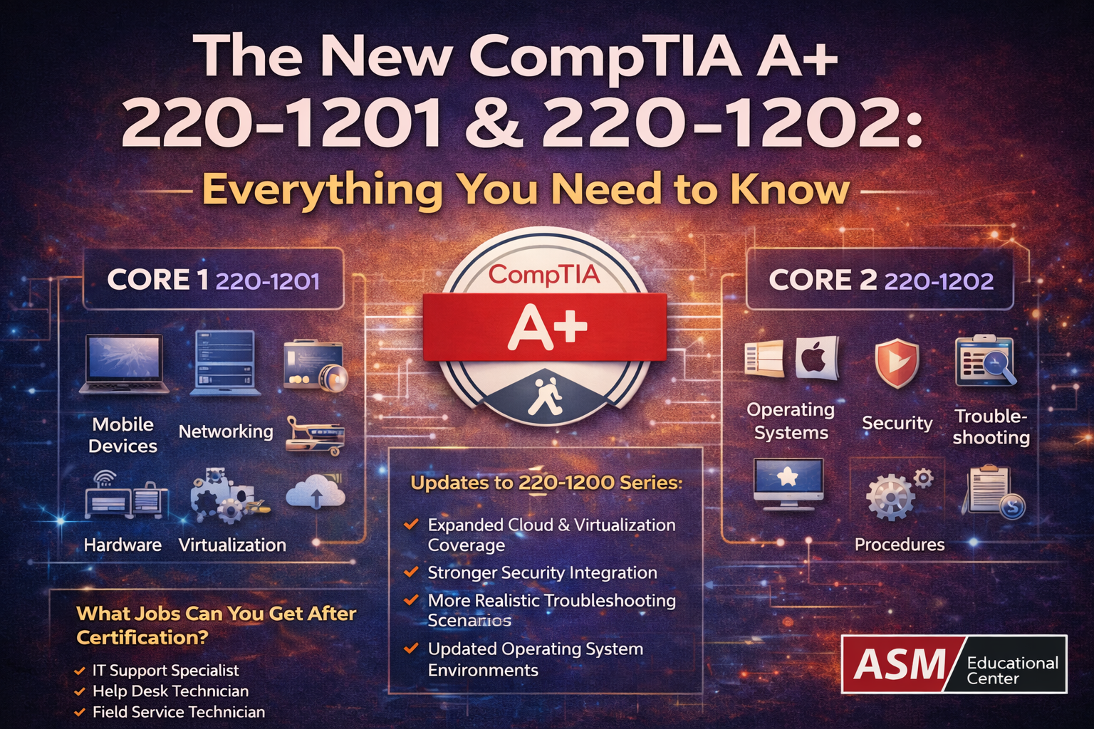The New CompTIA A+ 220-1201 & 220-1202 Everything You Need to Know